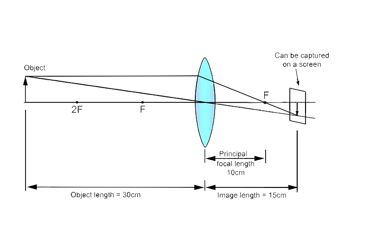 Ray diagram showing object distance, image distance and focal length